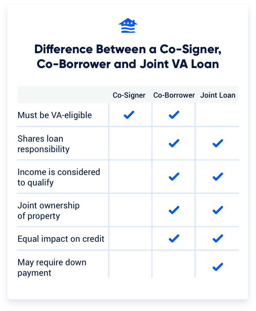 A table highlighting the differences between joint VA loans and co-signers or co-borrowers on VA loans.