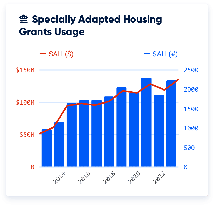 The Specially Adapted Housing (SAH) and the Special Housing Adaptation (SHA) grants have helped thousands of Veterans and military families over the last two decades alone. SAH grants come with a higher dollar amount, while SHA grants are available to a wider group of Veterans with disabilities.