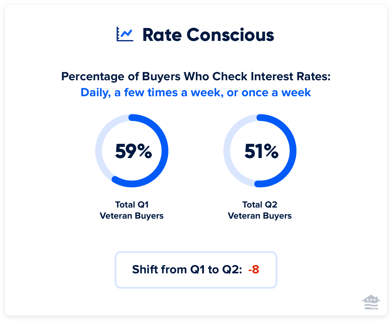 Percentage of Buyers Who Check Interest Rates at Least Once a Week